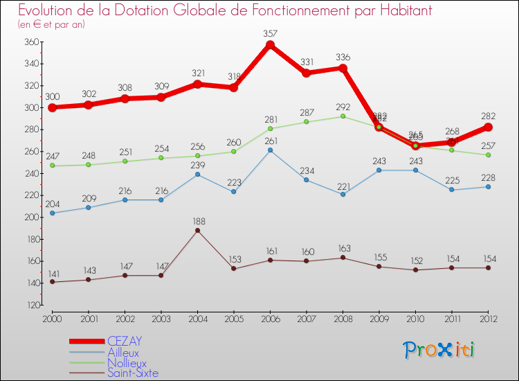 Evolution et montant de la dotation globale de fonctionnement par Habitant pour CEZAY et les communes proches Comparaison des dotations globales de fonctionnement par habitant pour CEZAY et les communes voisines