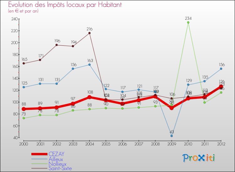 Evolution et montant des impôts locaux par Habitant pour CEZAY et les communes proches Comparaison des impôts locaux par habitant pour CEZAY et les communes voisines