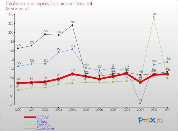Evolution et montant des impôts locaux par Habitant pour CEZAY et les communes proches Comparaison des impôts locaux par habitant pour CEZAY et les communes voisines