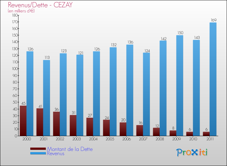 Evolution comparée de la dette et des revenus pour la commune de CEZAY de 2000 à 2011 Comparaison de la dette et des revenus pour CEZAY de 2000 à 2011