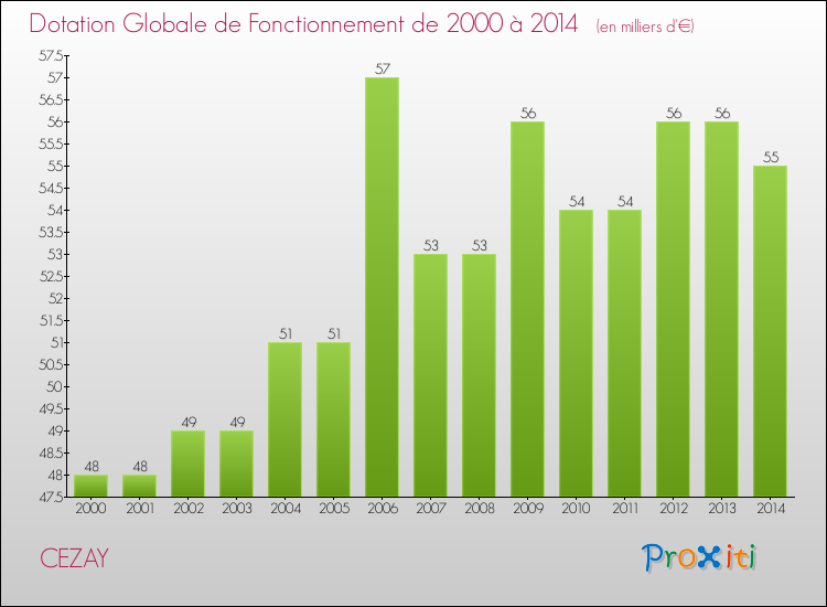 Evolution du montant de la Dotation Globale de Fonctionnement pour la commune de CEZAY de 2000 à 2014 Evolution du montant de la Dotation Globale de Fonctionnement pour CEZAY de 2000 à 2014