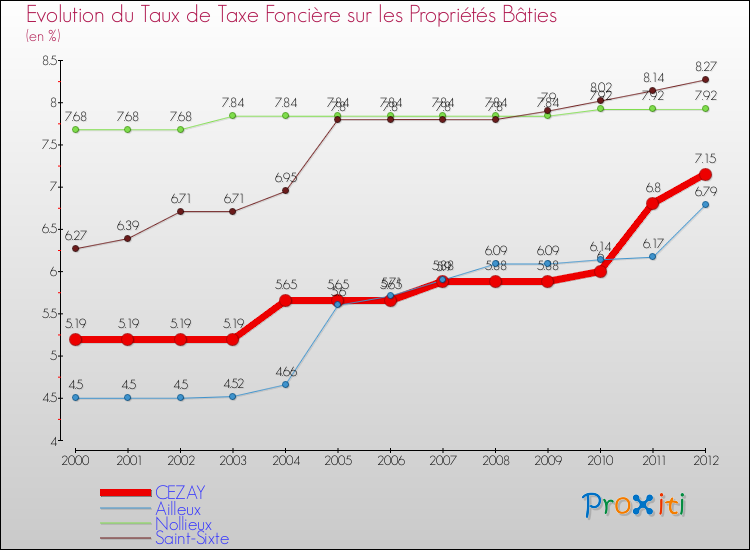 Evolution du taux de la taxe foncière sur le bati pour CEZAY et les communes proches de 2000 à 2012 Comparaison des taux de taxe foncière sur le bati pour CEZAY et les communes voisines de 2000 à 2012