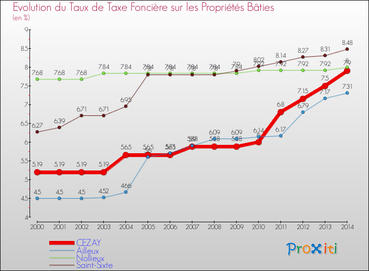 Evolution du taux de la taxe foncière sur le bati pour CEZAY et les communes proches de 2000 à 2014 Comparaison des taux de taxe foncière sur le bati pour CEZAY et les communes voisines de 2000 à 2014
