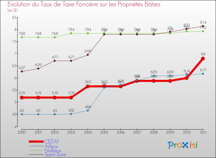 Evolution du taux de la taxe foncière sur le bati pour CEZAY et les communes proches Comparaison des taux de taxe foncière sur le bati pour CEZAY et les communes voisines