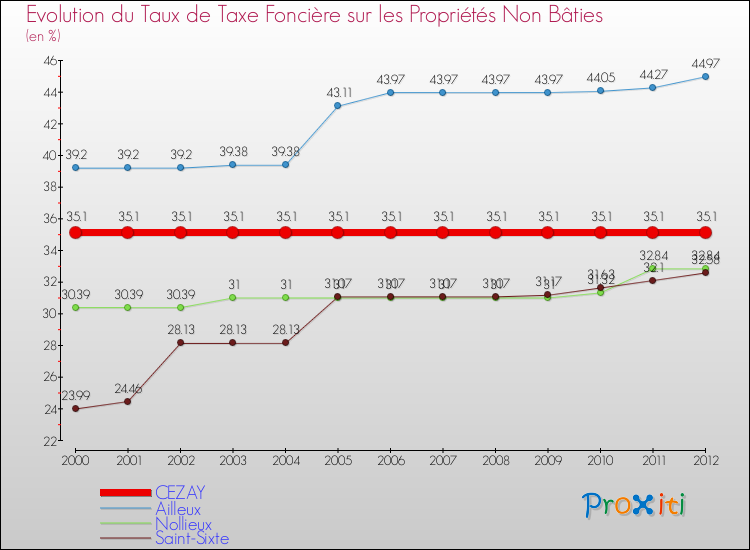 Evolution du taux de la taxe foncière sur les immeubles et terrains non batis pour CEZAY et les communes proches de 2000 à 2012 Comparaison des taux de la taxe foncière sur les immeubles et terrains non batis pour CEZAY et les communes voisines de 2000 à 2012