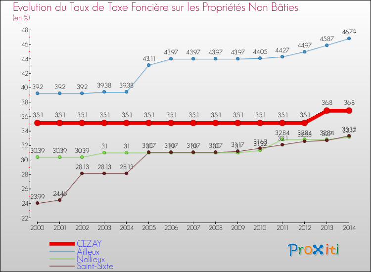 Evolution du taux de la taxe foncière sur les immeubles et terrains non batis pour CEZAY et les communes proches de 2000 à 2014 Comparaison des taux de la taxe foncière sur les immeubles et terrains non batis pour CEZAY et les communes voisines de 2000 à 2014