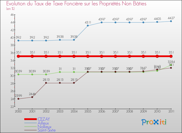 Evolution du taux de la taxe foncière sur les immeubles et terrains non batis pour CEZAY et les communes proches Comparaison des taux de la taxe foncière sur les immeubles et terrains non batis pour CEZAY et les communes voisines