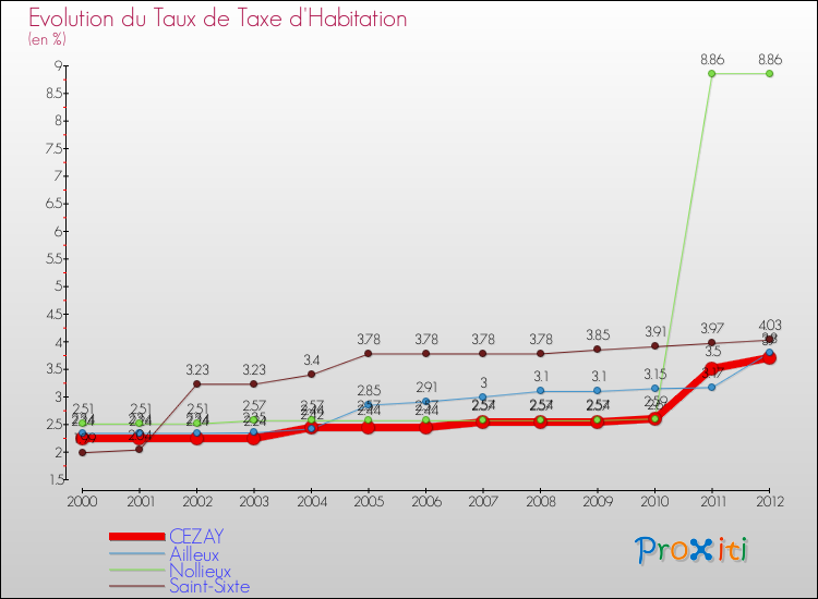 Evolution du taux de la taxe d'habitation pour CEZAY et les communes proches Comparaison des taux de la taxe d'habitation pour CEZAY et les communes voisines