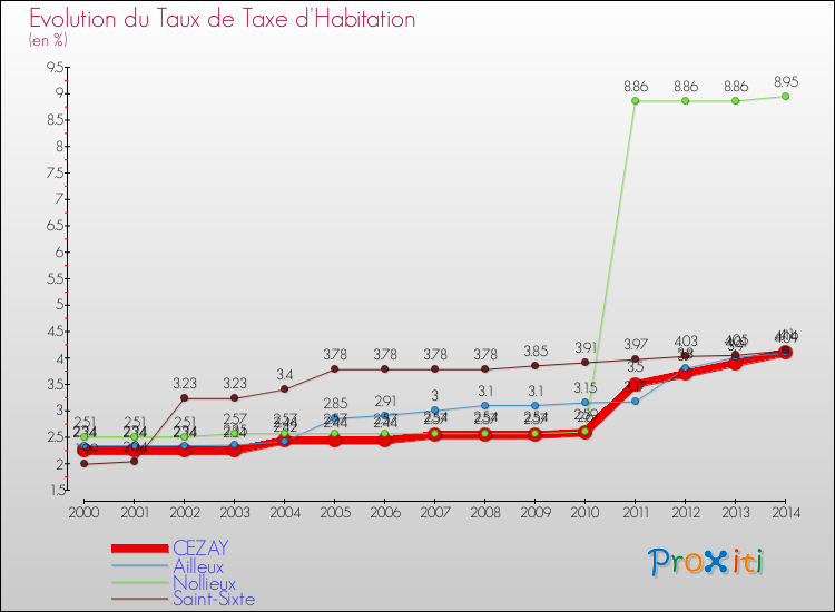 Evolution du taux de la taxe d'habitation pour CEZAY et les communes proches de 2000 à 2014 Comparaison des taux de la taxe d'habitation pour CEZAY et les communes voisines de 2000 à 2014