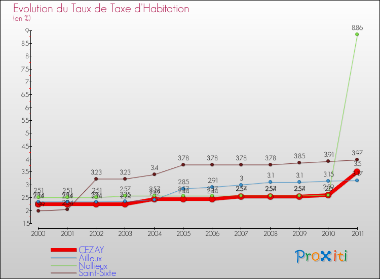 Evolution du taux de la taxe d'habitation pour CEZAY et les communes proches Comparaison des taux de la taxe d'habitation pour CEZAY et les communes voisines