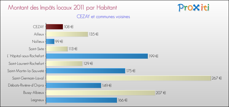 Montant des impôts locaux par Habitant pour CEZAY et les communes proches Comparaison des impôts locaux par habitant pour CEZAY et les communes voisines