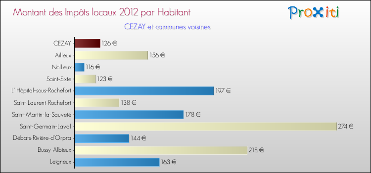Montant des impôts locaux par Habitant pour CEZAY et les communes proches Comparaison des impôts locaux par habitant pour CEZAY et les communes voisines