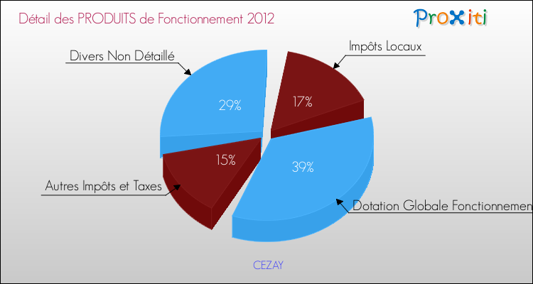 Décomposition du Budget de Fonctionnement 2012 de la commune de CEZAY Budget de Fonctionnement 2012 pour la commune de CEZAY