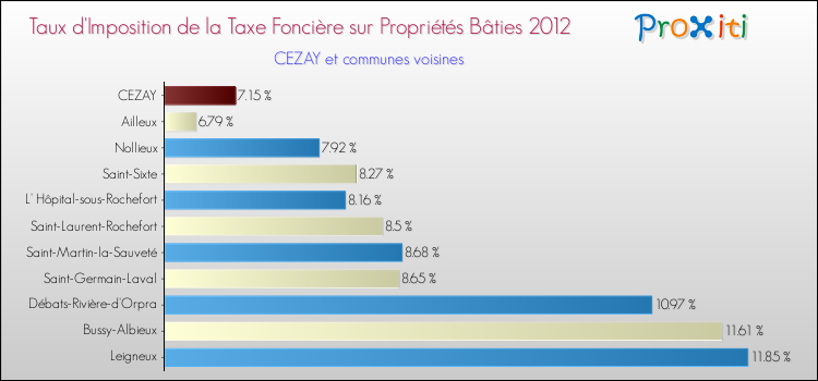 Taux d'imposition de la taxe foncière sur le bati 2012 pour CEZAY et les communes proches Comparaison des taux d'imposition de la taxe foncière sur le bati 2012 pour CEZAY et les communes voisines