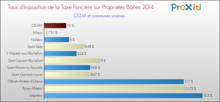 Taux d'imposition de la taxe foncière sur le bati 2014 pour CEZAY et les communes proches Comparaison des taux d'imposition de la taxe foncière sur le bati 2014 pour CEZAY et les communes voisines