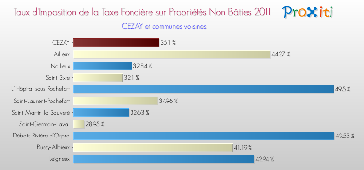 Taux d'imposition de la taxe foncière sur les immeubles et terrains non batis 2011 pour CEZAY et les communes proches Comparaison des taux d'imposition de la taxe foncière sur les immeubles et terrains non batis 2011 pour CEZAY et les communes voisines