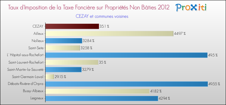 Taux d'imposition de la taxe foncière sur les immeubles et terrains non batis 2012 pour CEZAY et les communes proches Comparaison des taux d'imposition de la taxe foncière sur les immeubles et terrains non batis 2012 pour CEZAY et les communes voisines