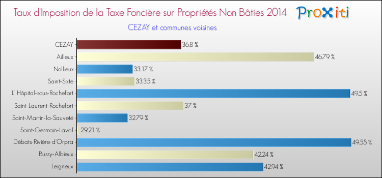 Taux d'imposition de la taxe foncière sur les immeubles et terrains non batis 2014 pour CEZAY et les communes proches Comparaison des taux d'imposition de la taxe foncière sur les immeubles et terrains non batis 2014 pour CEZAY et les communes voisines