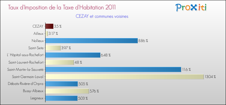 Taux d'imposition de la taxe d'habitation 2011 pour CEZAY et les communes proches Comparaison des taux d'imposition de la taxe d'habitation 2011 pour CEZAY et les communes voisines
