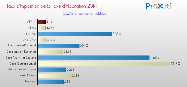 Taux d'imposition de la taxe d'habitation 2014 pour CEZAY et les communes proches Comparaison des taux d'imposition de la taxe d'habitation 2014 pour CEZAY et les communes voisines