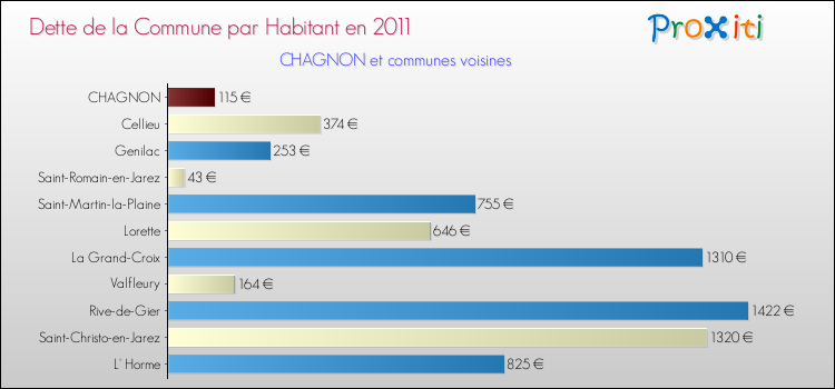 Dette par habitant de la commune en 2011 pour CHAGNON et les communes proches Comparaison de la dette par habitant de la commune en 2011 pour CHAGNON et les communes voisines