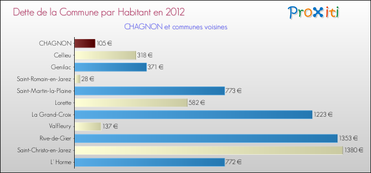 Dette par habitant de la commune en 2012 pour CHAGNON et les communes proches Comparaison de la dette par habitant de la commune en 2012 pour CHAGNON et les communes voisines