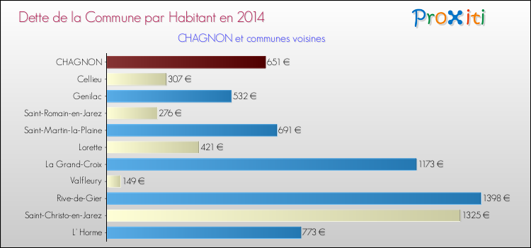 Dette par habitant de la commune en 2014 pour CHAGNON et les communes proches Comparaison de la dette par habitant de la commune en 2014 pour CHAGNON et les communes voisines