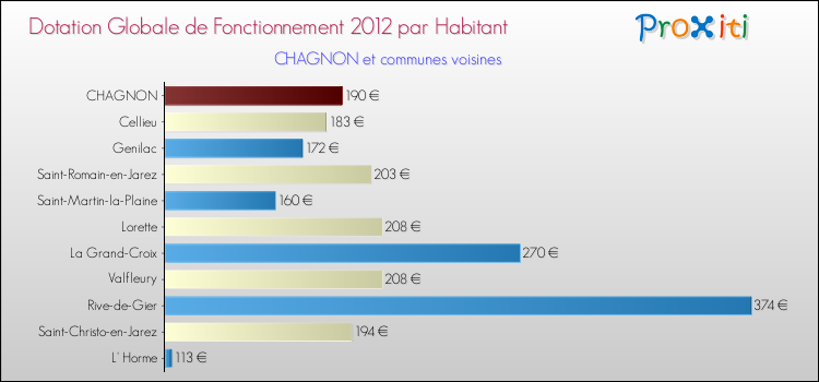 Montant des dotations globales de fonctionnement DGF par Habitant pour CHAGNON et les communes proches Comparaison des des dotations globales de fonctionnement DGF par habitant pour CHAGNON et les communes voisines