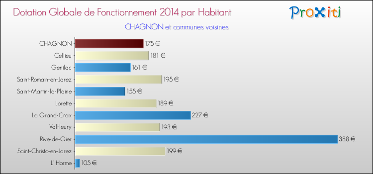 Montant des dotations globales de fonctionnement DGF par Habitant pour CHAGNON et les communes proches en 2014. Comparaison des des dotations globales de fonctionnement DGF par habitant pour CHAGNON et les communes voisines en 2014.
