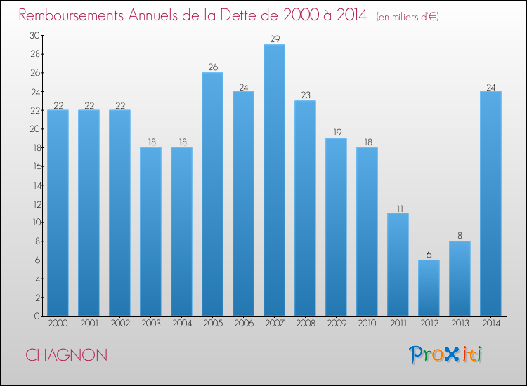Evolution de l'annuité de la dette pour la commune de CHAGNON de 2000 à 2014 Annuités de la dette pour CHAGNON de 2000 à 2014
