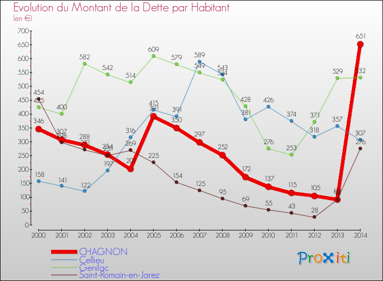 Evolution de la dette par habitant pour la commune de CHAGNON et les communes proches de 2000 à 2014 Comparaison de la dette par habitant pour CHAGNON et les communes voisines de 2000 à 2014