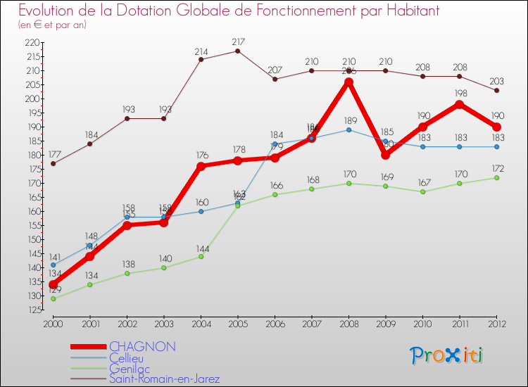 Evolution et montant de la dotation globale de fonctionnement par Habitant pour CHAGNON et les communes proches Comparaison des dotations globales de fonctionnement par habitant pour CHAGNON et les communes voisines