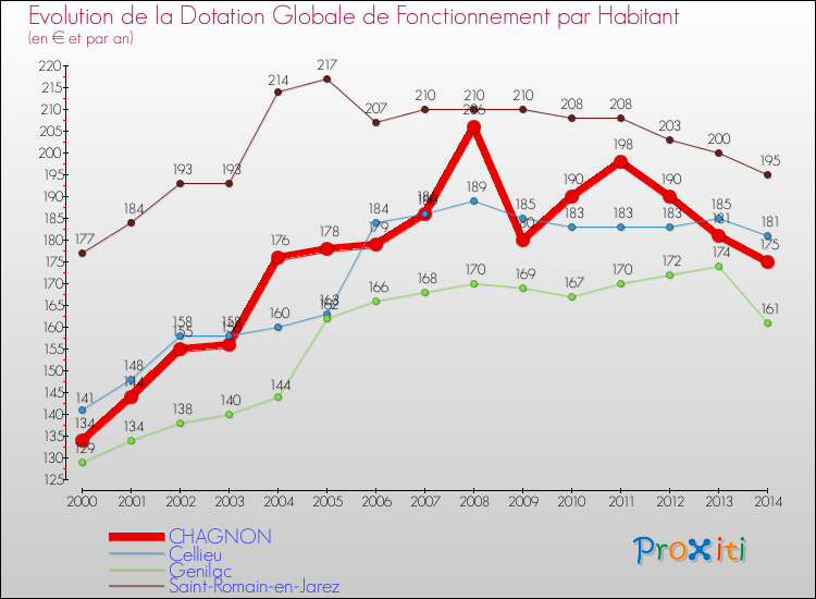 Evolution et montant de la dotation globale de fonctionnement par Habitant pour CHAGNON et les communes proches de 2000 à 2014. Comparaison des dotations globales de fonctionnement par habitant pour CHAGNON et les communes voisines de 2000 à 2014.