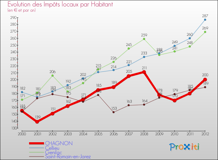 Evolution et montant des impôts locaux par Habitant pour CHAGNON et les communes proches Comparaison des impôts locaux par habitant pour CHAGNON et les communes voisines