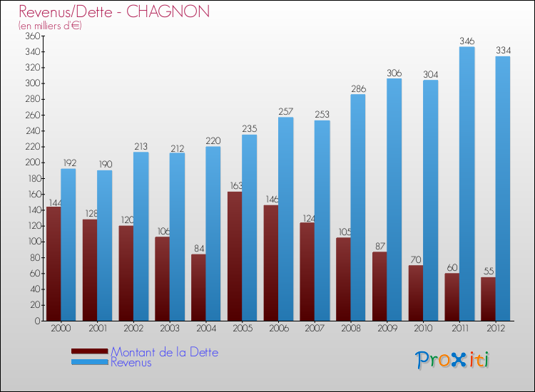 Evolution comparée de la dette et des revenus pour la commune de CHAGNON de 2000 à 2012 Comparaison de la dette et des revenus pour CHAGNON de 2000 à 2012