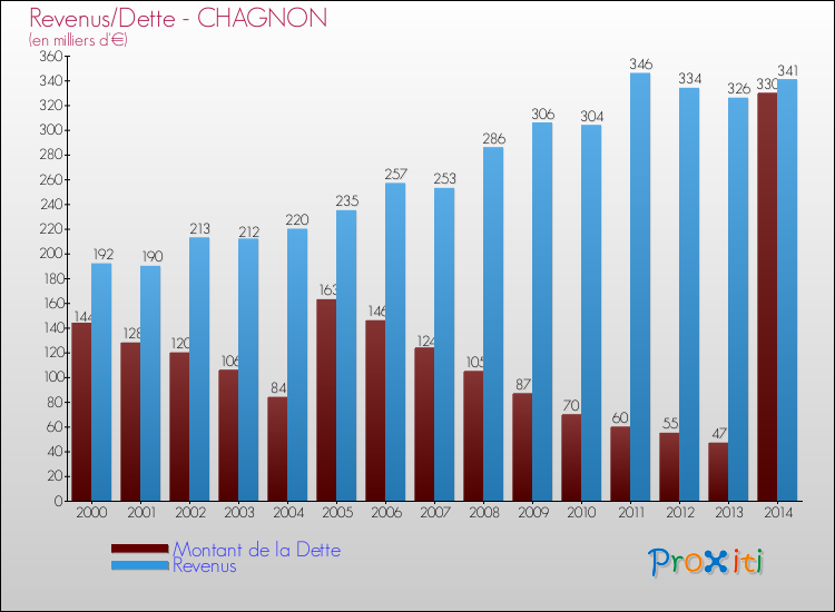 Evolution comparée de la dette et des revenus pour la commune de CHAGNON de 2000 à 2014 Comparaison de la dette et des revenus pour CHAGNON de 2000 à 2014