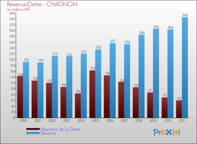 Evolution comparée de la dette et des revenus pour la commune de CHAGNON de 2000 à 2011 Comparaison de la dette et des revenus pour CHAGNON de 2000 à 2011