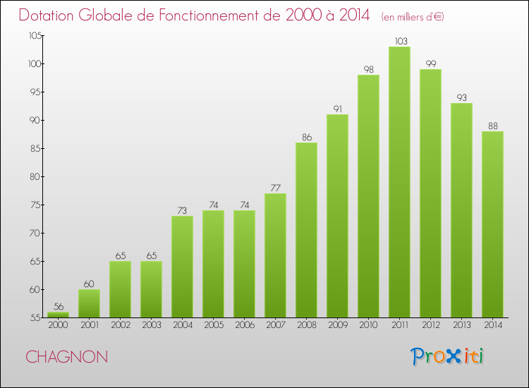 Evolution du montant de la Dotation Globale de Fonctionnement pour la commune de CHAGNON de 2000 à 2014 Evolution du montant de la Dotation Globale de Fonctionnement pour CHAGNON de 2000 à 2014