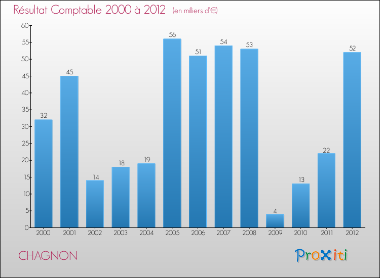 Evolution du résultat comptable pour la commune de CHAGNON de 2000 à 2012 Evolution du résultat comptable pour CHAGNON de 2000 à 2012