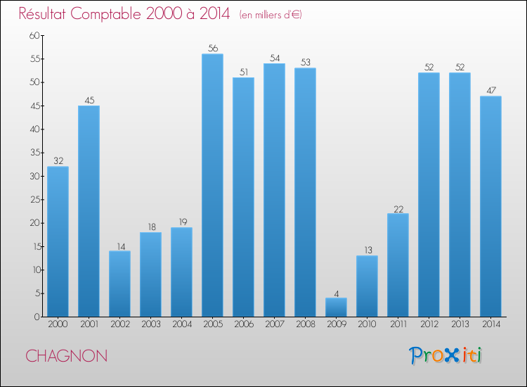 Evolution du résultat comptable pour la commune de CHAGNON de 2000 à 2014 Evolution du résultat comptable pour CHAGNON de 2000 à 2014
