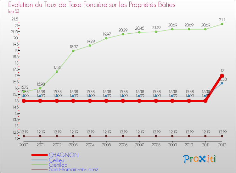 Evolution du taux de la taxe foncière sur le bati pour CHAGNON et les communes proches de 2000 à 2012 Comparaison des taux de taxe foncière sur le bati pour CHAGNON et les communes voisines de 2000 à 2012