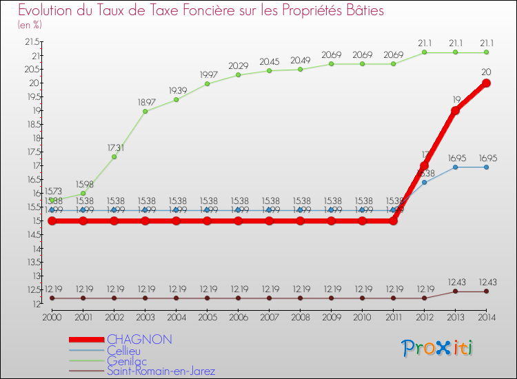 Evolution du taux de la taxe foncière sur le bati pour CHAGNON et les communes proches de 2000 à 2014 Comparaison des taux de taxe foncière sur le bati pour CHAGNON et les communes voisines de 2000 à 2014