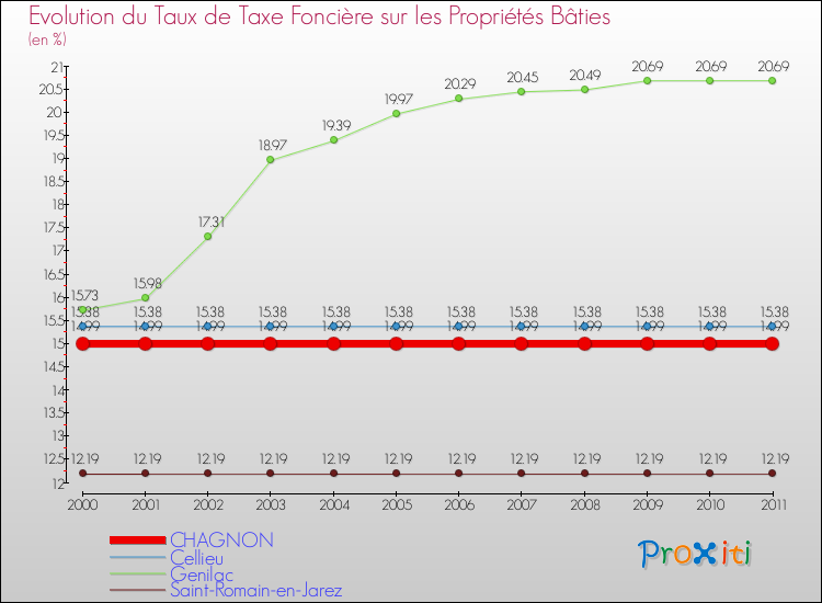 Evolution du taux de la taxe foncière sur le bati pour CHAGNON et les communes proches Comparaison des taux de taxe foncière sur le bati pour CHAGNON et les communes voisines