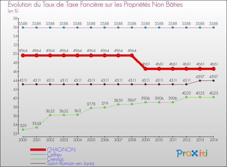 Evolution du taux de la taxe foncière sur les immeubles et terrains non batis pour CHAGNON et les communes proches de 2000 à 2014 Comparaison des taux de la taxe foncière sur les immeubles et terrains non batis pour CHAGNON et les communes voisines de 2000 à 2014