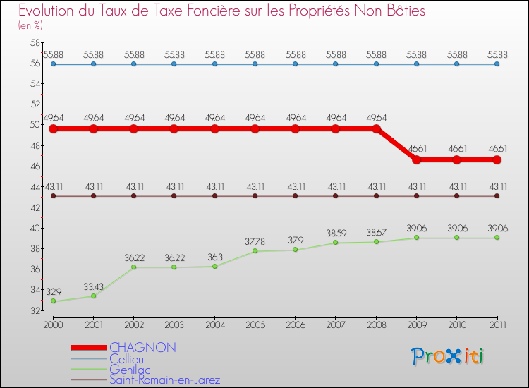 Evolution du taux de la taxe foncière sur les immeubles et terrains non batis pour CHAGNON et les communes proches Comparaison des taux de la taxe foncière sur les immeubles et terrains non batis pour CHAGNON et les communes voisines