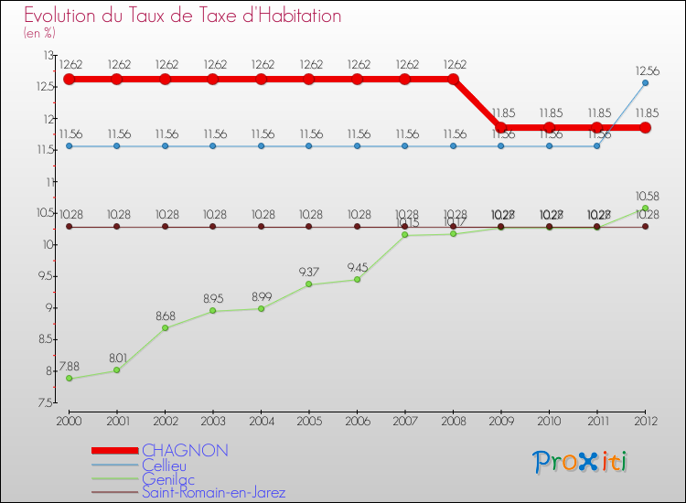 Evolution du taux de la taxe d'habitation pour CHAGNON et les communes proches Comparaison des taux de la taxe d'habitation pour CHAGNON et les communes voisines