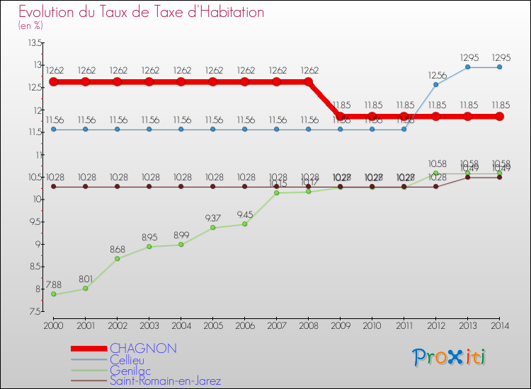 Evolution du taux de la taxe d'habitation pour CHAGNON et les communes proches de 2000 à 2014 Comparaison des taux de la taxe d'habitation pour CHAGNON et les communes voisines de 2000 à 2014