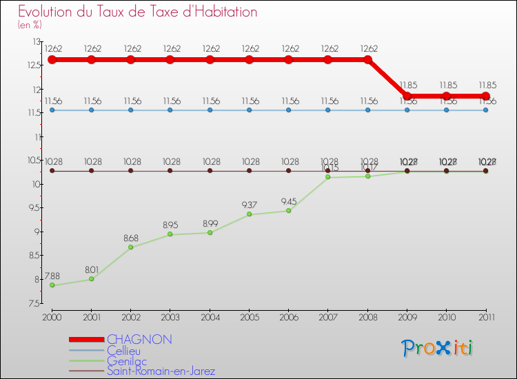 Evolution du taux de la taxe d'habitation pour CHAGNON et les communes proches Comparaison des taux de la taxe d'habitation pour CHAGNON et les communes voisines