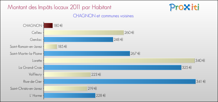 Montant des impôts locaux par Habitant pour CHAGNON et les communes proches Comparaison des impôts locaux par habitant pour CHAGNON et les communes voisines