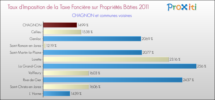 Taux d'imposition de la taxe foncière sur le bati 2011 pour CHAGNON et les communes proches Comparaison des taux d'imposition de la taxe foncière sur le bati 2011 pour CHAGNON et les communes voisines